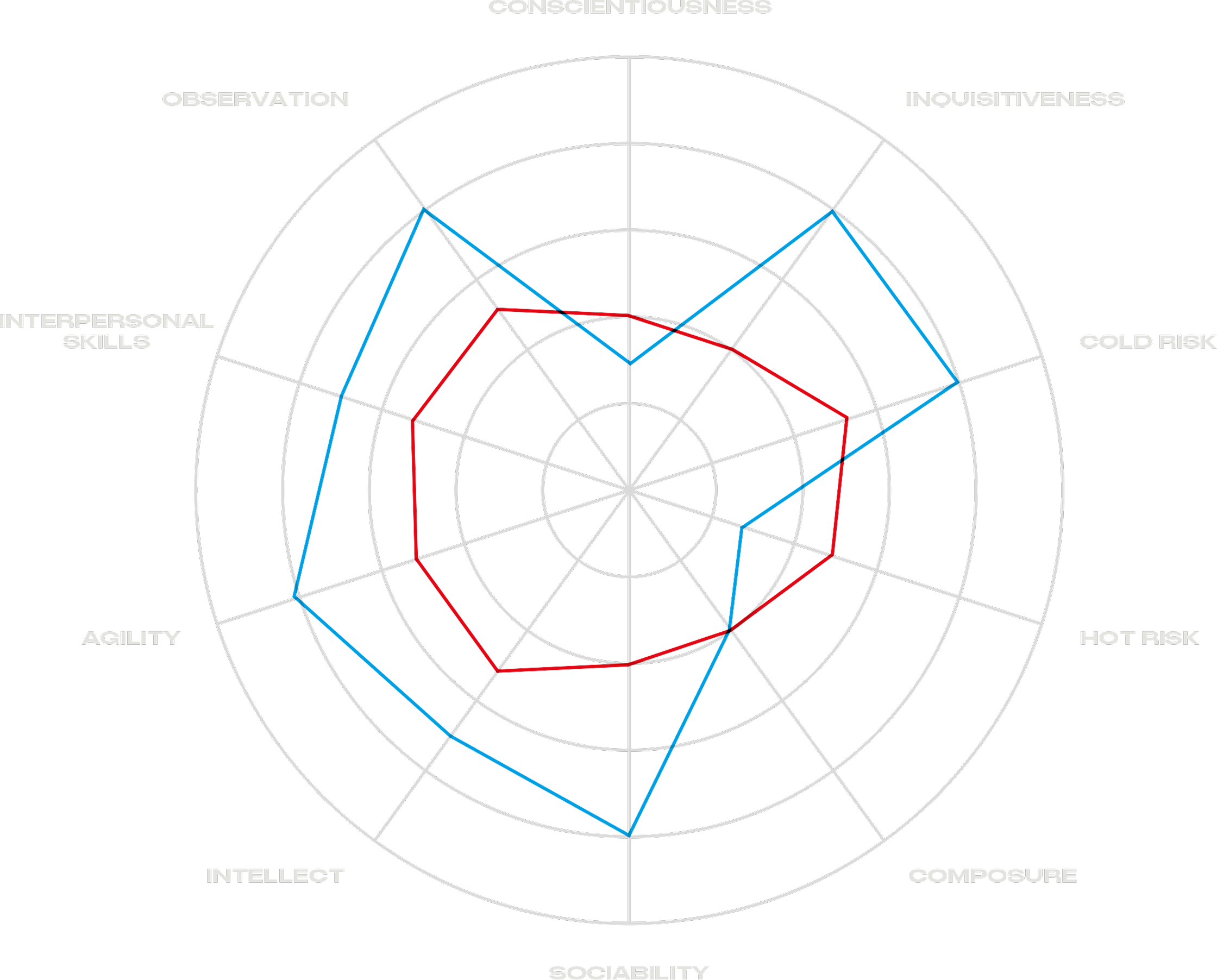 Radar diagram plotting performance against perception across ten attributes