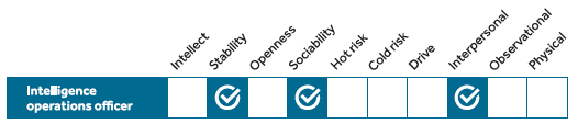 Three essentials for the Intelligence Operations Officer