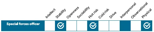 The three essentials for a Special Forces officer from The Psychology of Spies and Spying by Adrian Furnham and John Taylor.