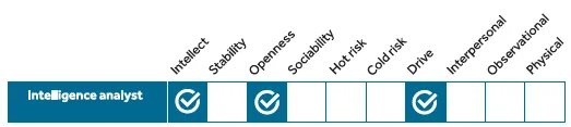 The three essentials for an Intelligence Analyst