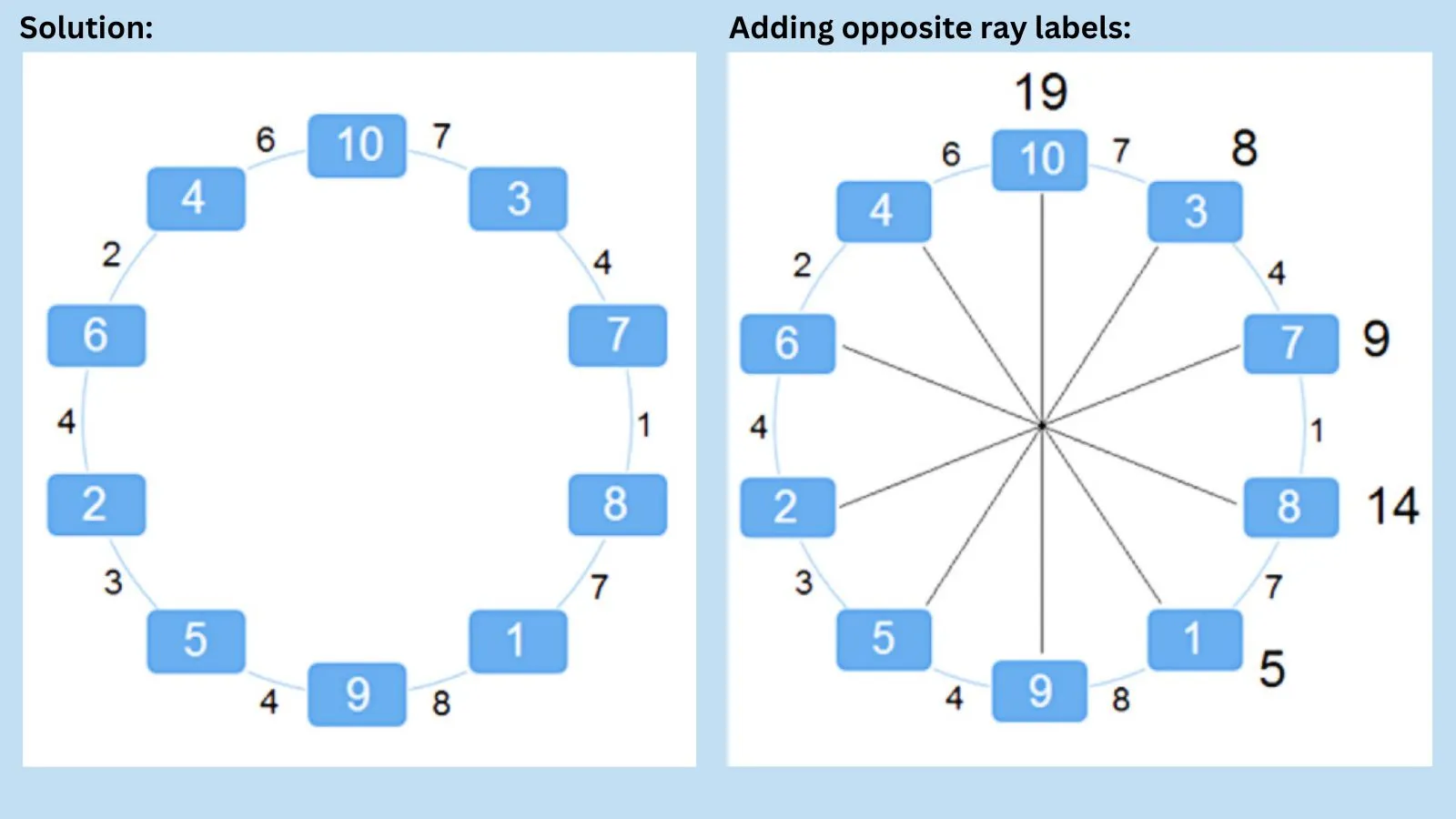 The NSA Sun Puzzle Solution